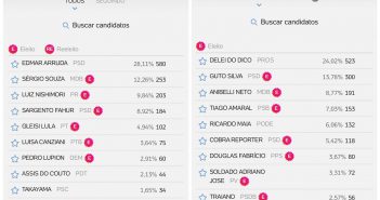Candidatos do prefeito fracassam em Nossa Senhora das Graças; “Delei” é o mais votado