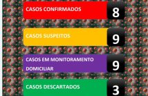 Prefeitura de Santa Inês confirma 8 casos de covid-19; Santo Inácio confirmou 9