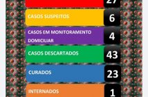 Santa Inês registra novos casos de coronavírus