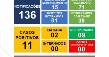 Centenário do Sul confirma mais dois casos de Covid-19
