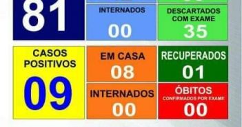 Covid-19: Lupionópolis registra mais um caso e Cafeara registra mais cinco