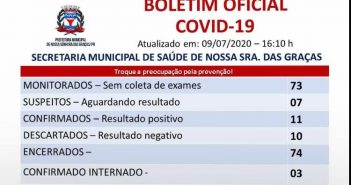 Nossa Srª das Graças confirma mais 10 casos e Centenário do Sul mais um
