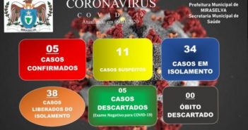 Miraselva registra mais quatro casos do novo coronavírus