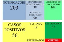 Santo Inácio confirma mais nove casos de covid-19