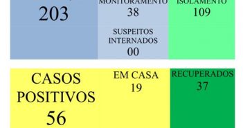 Santo Inácio confirma mais nove casos de covid-19