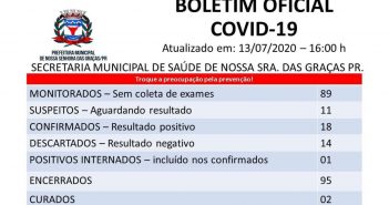 Covid-19: Nossa Senhora das Graças registra mais cinco casos e Colorado mais 12