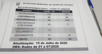 Cafeara confirma mais oito casos do novo coronavírus