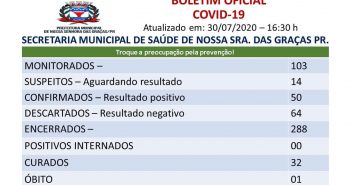 Nossa Senhora das Graças confirma mais quatro casos de covid-19