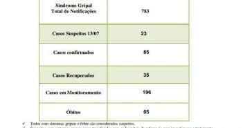 Jaguapitã tem um aumento de 28 casos e chega a 85 infectados pelo Covid-19