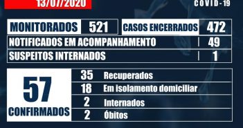 Santa fé tem 57 casos confirmados da covid-19; 11 casos registrados nas últimas 24 horas