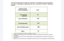 Jaguapitã registra sétima morte por Covid-19 e chega a 444 casos confirmados