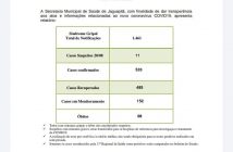 Jaguapitã tem 533 casos confirmados de coronavírus