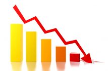 PIB tem tombo recorde de 9,7% e economia brasileira volta ao patamar de 2009