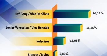 Santo Inácio: Em primeira pesquisa registrada, Doutora Geny aparece na frente do prefeito Junior Venceslau