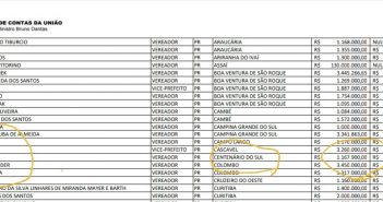 Centenário do sul: Candidato a vereador com mais de 1 milhão declarado recebeu auxílio emergencial