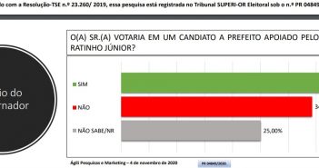 Pesquisa registrada Guaraci: Apoio do Governador é indiferente nas eleições