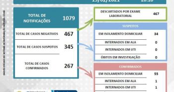 Covid-19: Lupionópolis e Guaraci, proporcionalmente, possuem mais casos ativos que Londrina