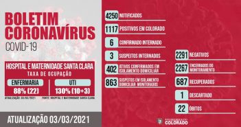 Colorado, proporcionalmente, é o município com mais casos ativos de Covid-19 na região
