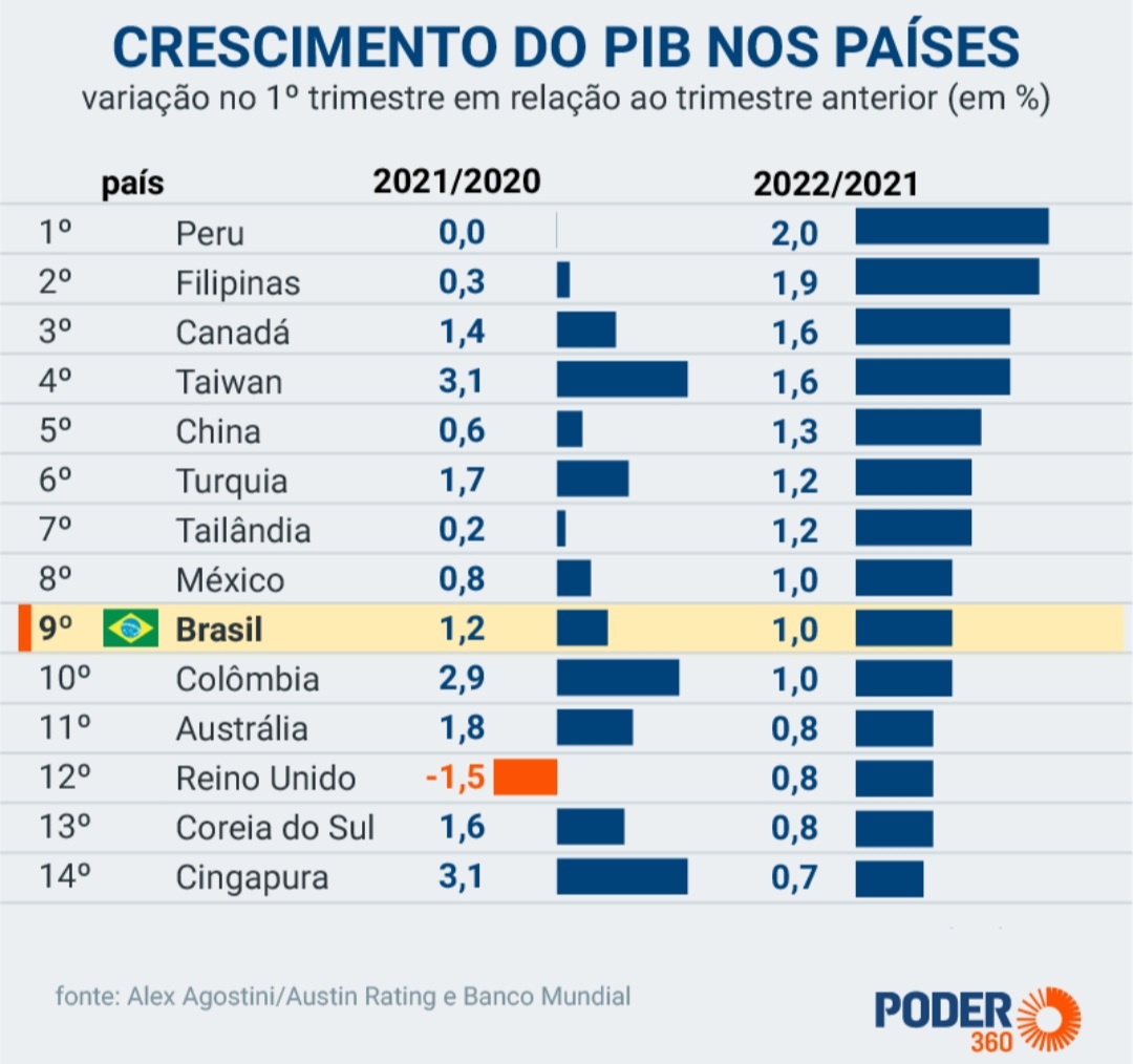 Brasil Volta Ao Top 10 No Ranking De Maiores Economias Do Mundo ...