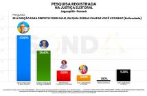 Pesquisa Mais Recente de Jaguapitã Aponta Gerson Marcato na Liderança com 43,6% das Intenções de Voto
